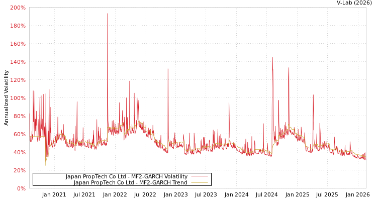 graph of Japan PropTech Co Ltd MF2-GARCH