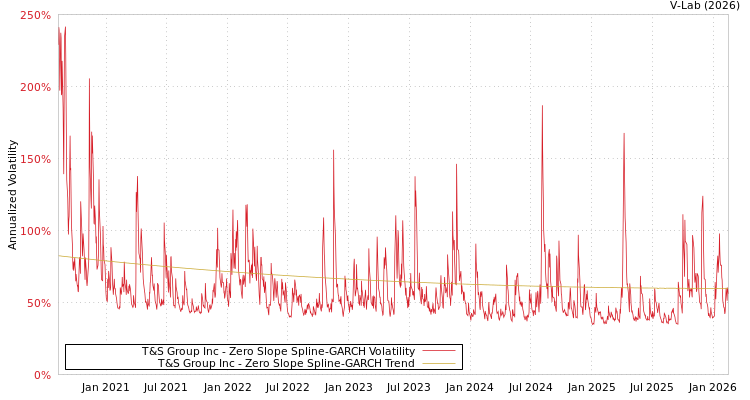 graph of T&S Group Inc S0GARCH