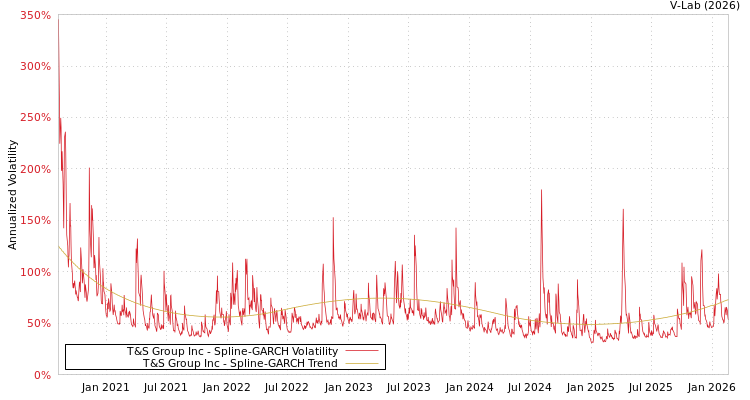 graph of T&S Group Inc SGARCH