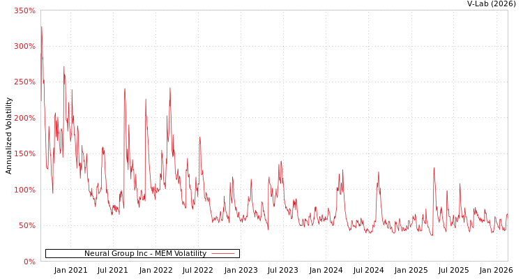 graph of Neural Group Inc MEM