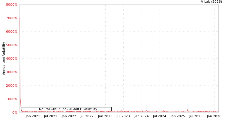 graph of Neural Group Inc AGARCH