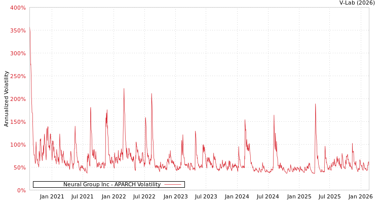 graph of Neural Group Inc APARCH