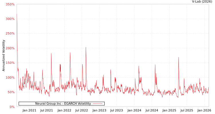 graph of Neural Group Inc EGARCH