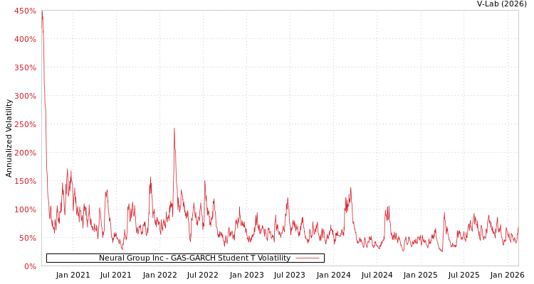 graph of Neural Group Inc GAS-GARCH-T