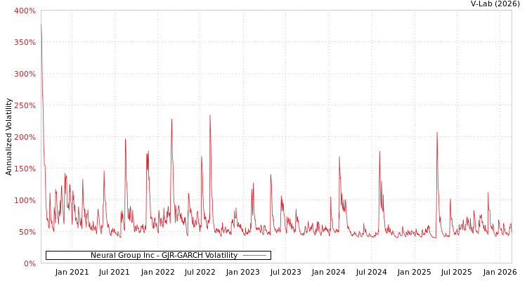 graph of Neural Group Inc GJR-GARCH