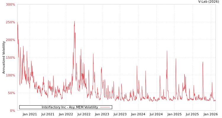 graph of Interfactory Inc AMEM