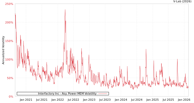 graph of Interfactory Inc APMEM