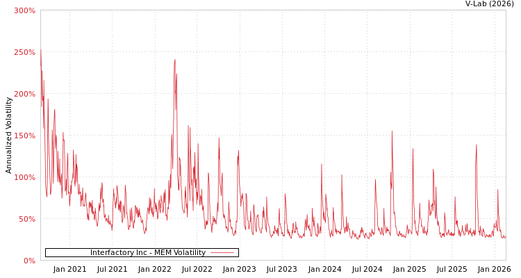 graph of Interfactory Inc MEM