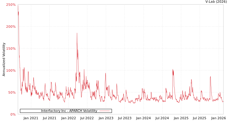 graph of Interfactory Inc APARCH