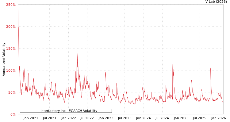 graph of Interfactory Inc EGARCH