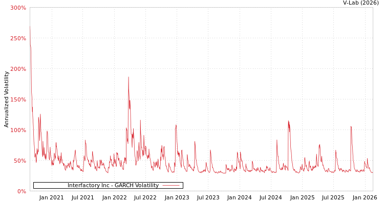 graph of Interfactory Inc GARCH