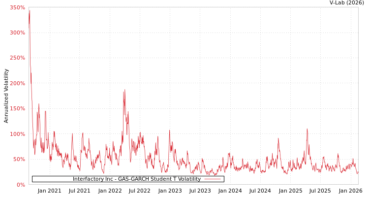 graph of Interfactory Inc GAS-GARCH-T