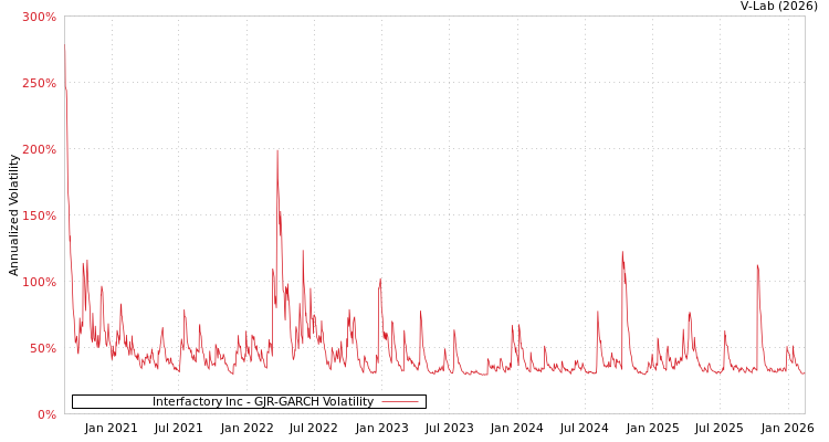 graph of Interfactory Inc GJR-GARCH