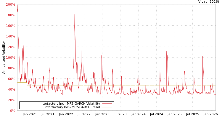 graph of Interfactory Inc MF2-GARCH