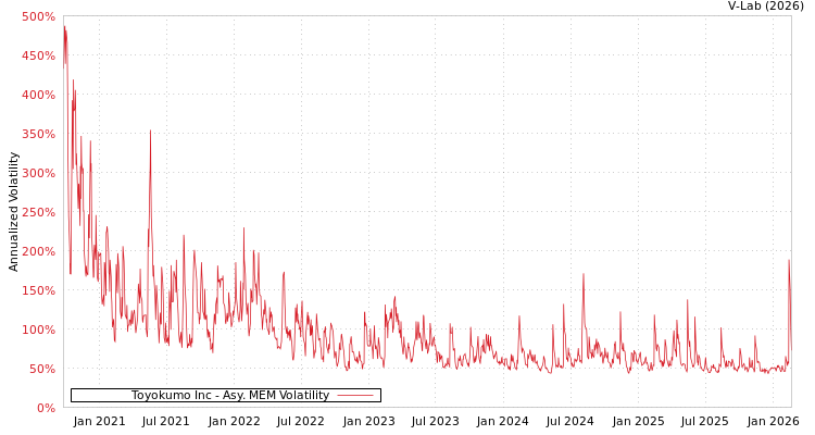 graph of Toyokumo Inc AMEM