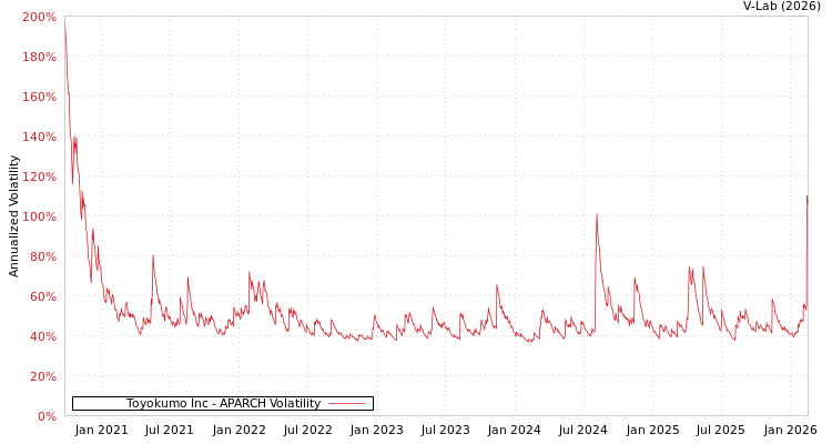 graph of Toyokumo Inc APARCH