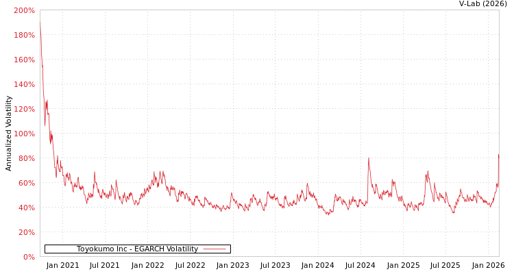 graph of Toyokumo Inc EGARCH