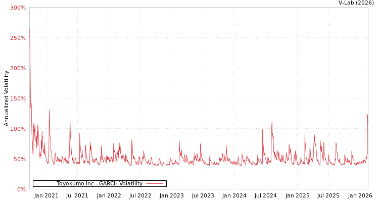 graph of Toyokumo Inc GARCH