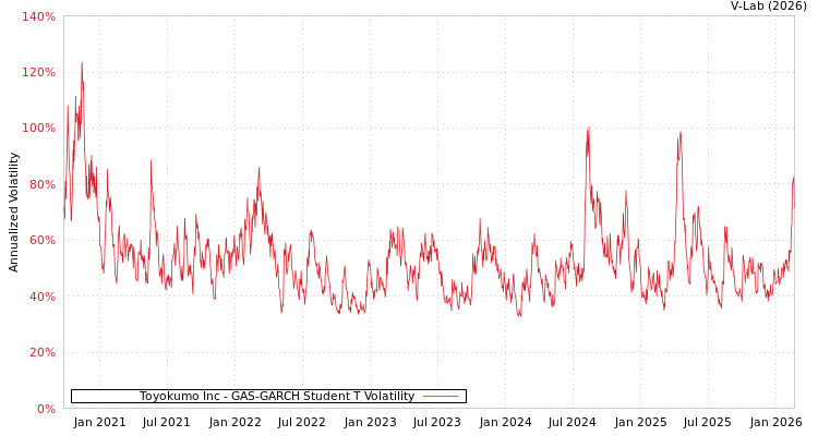 graph of Toyokumo Inc GAS-GARCH-T
