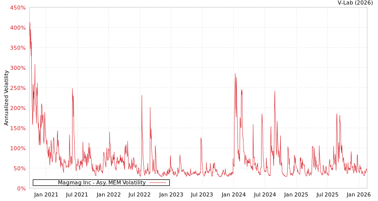 graph of Magmag Inc AMEM