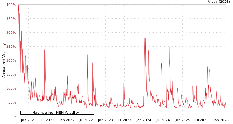 graph of Magmag Inc MEM
