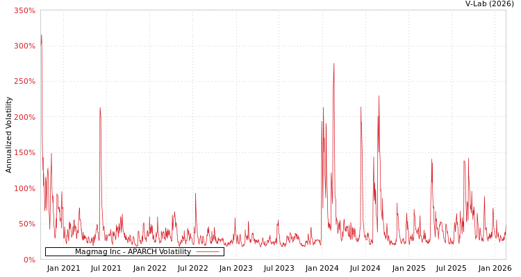 graph of Magmag Inc APARCH