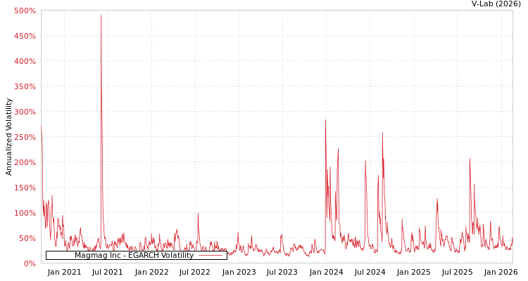 graph of Magmag Inc EGARCH