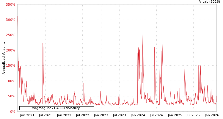 graph of Magmag Inc GARCH