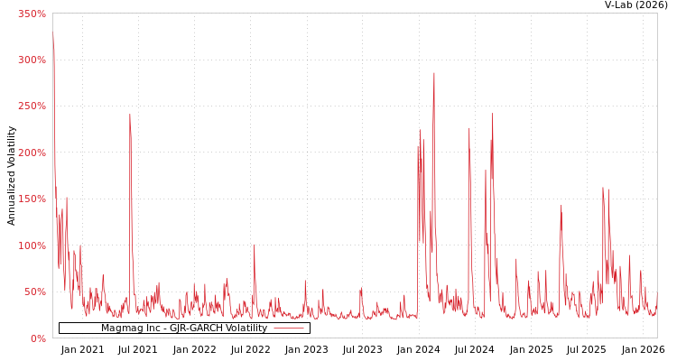 graph of Magmag Inc GJR-GARCH