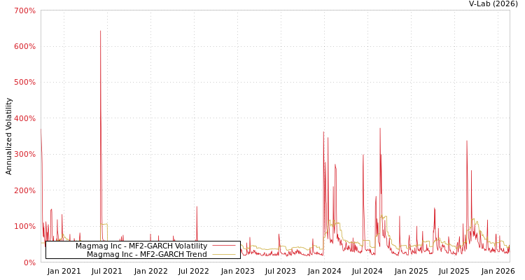 graph of Magmag Inc MF2-GARCH