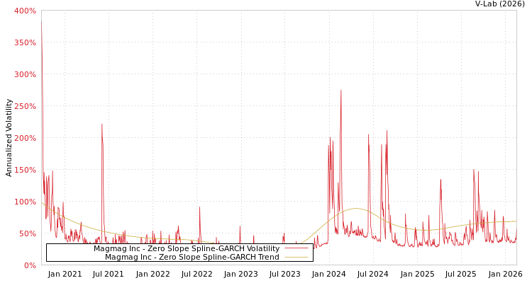 graph of Magmag Inc S0GARCH