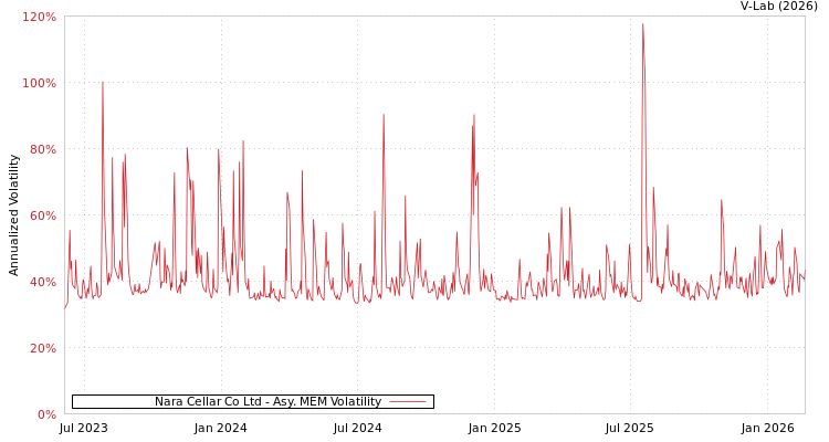 graph of Nara Cellar Co Ltd AMEM