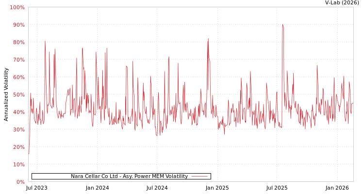 graph of Nara Cellar Co Ltd APMEM