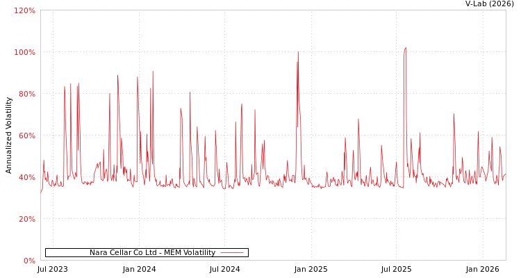graph of Nara Cellar Co Ltd MEM