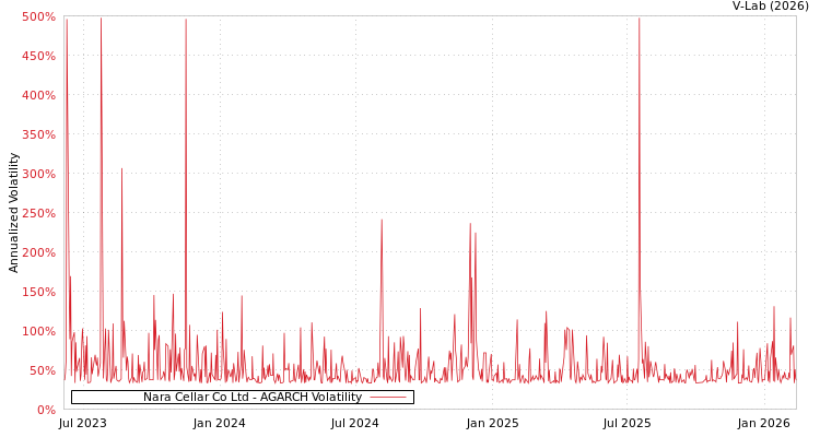 graph of Nara Cellar Co Ltd AGARCH