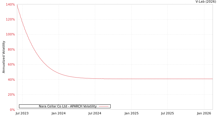 graph of Nara Cellar Co Ltd APARCH