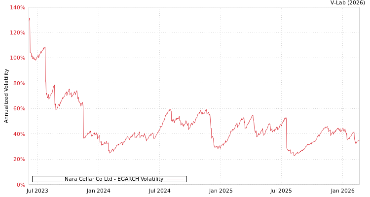graph of Nara Cellar Co Ltd EGARCH