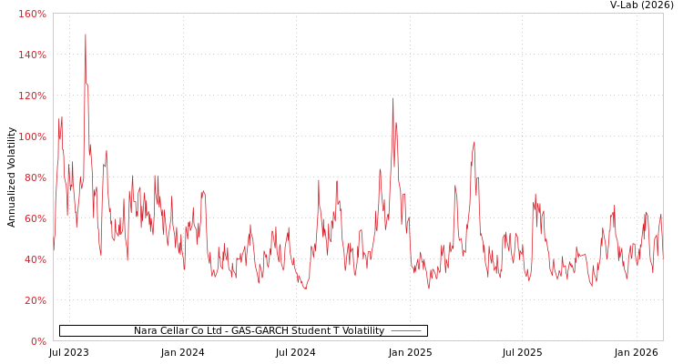 graph of Nara Cellar Co Ltd GAS-GARCH-T