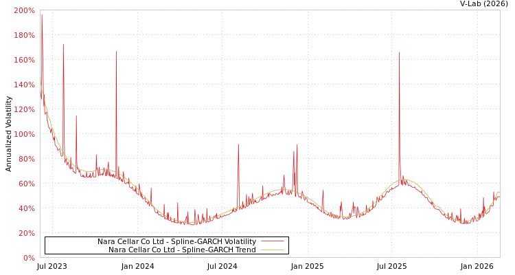 graph of Nara Cellar Co Ltd SGARCH