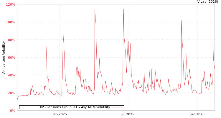 graph of XPS Pensions Group PLC AMEM