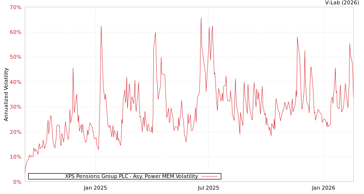 graph of XPS Pensions Group PLC APMEM