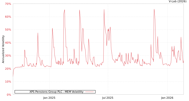 graph of XPS Pensions Group PLC MEM