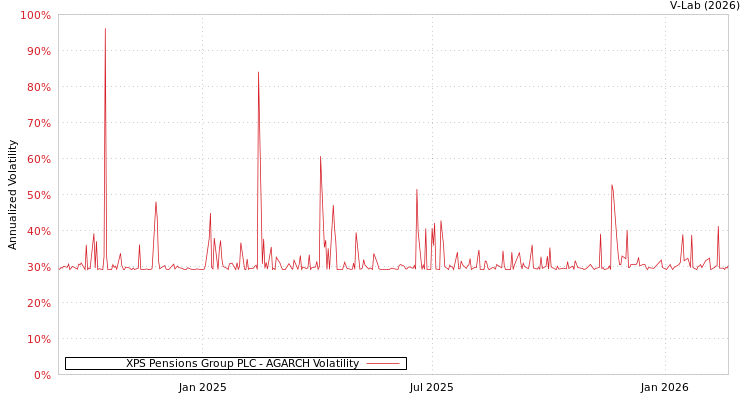 graph of XPS Pensions Group PLC AGARCH