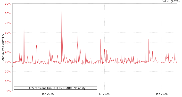 graph of XPS Pensions Group PLC EGARCH