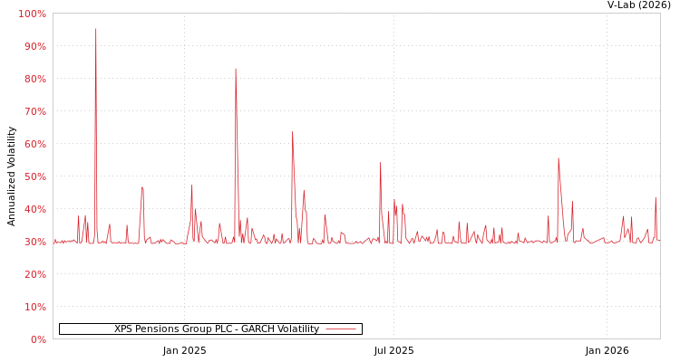 graph of XPS Pensions Group PLC GARCH
