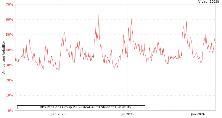 graph of XPS Pensions Group PLC GAS-GARCH-T