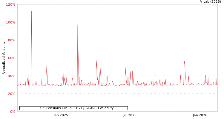 graph of XPS Pensions Group PLC GJR-GARCH