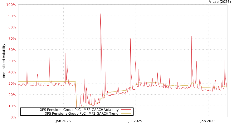 graph of XPS Pensions Group PLC MF2-GARCH