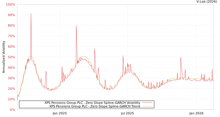 graph of XPS Pensions Group PLC S0GARCH