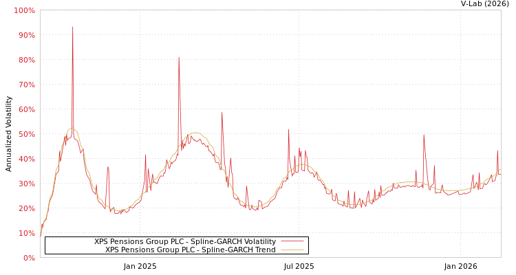 graph of XPS Pensions Group PLC SGARCH